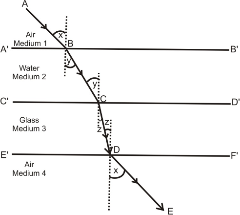 Refraction and Speed of Light
