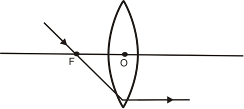 ray of light coming from the object