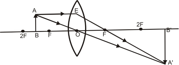 object lies between F and 2F