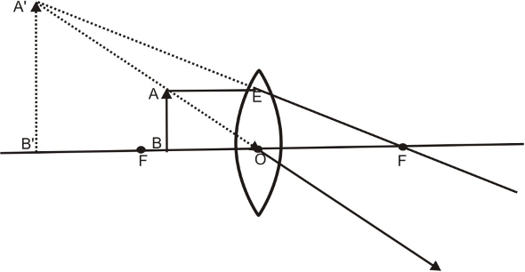 object lies between O and F