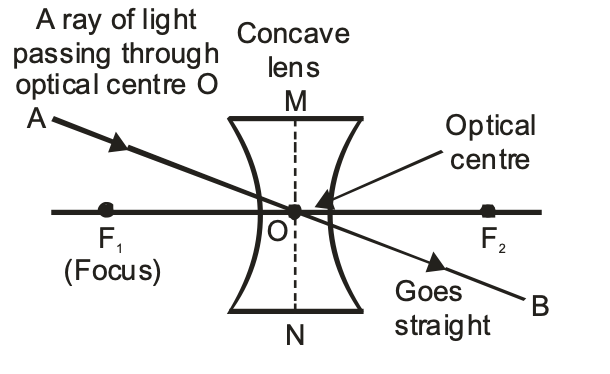ray of light passing through the optical centre ‘O’ of a concave lens goes straight