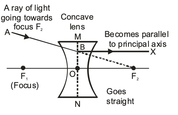 light appearing to pass towards the focus of a concave lens