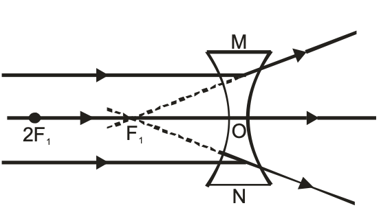 When the object is at infinity