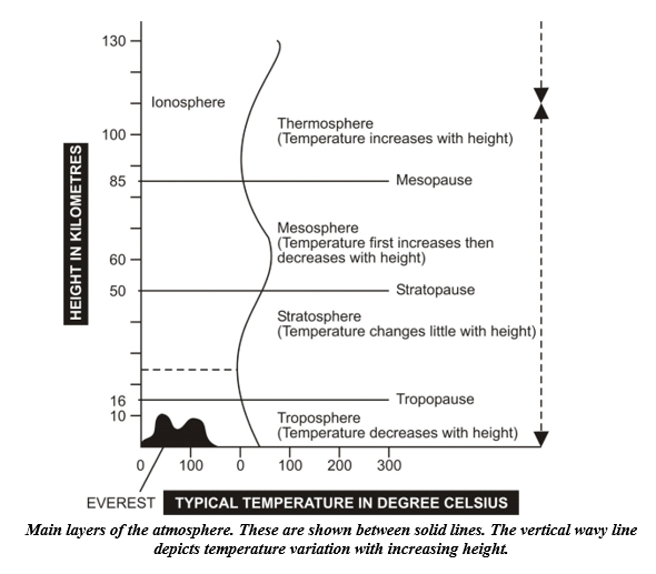 Ozone Layers and its depletion