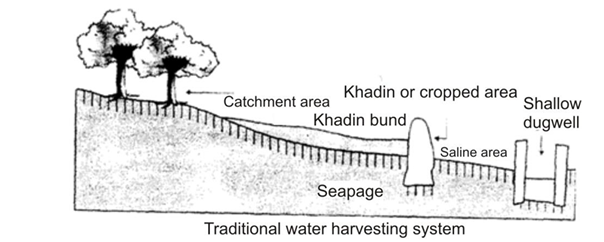 Traditional water harvesting system