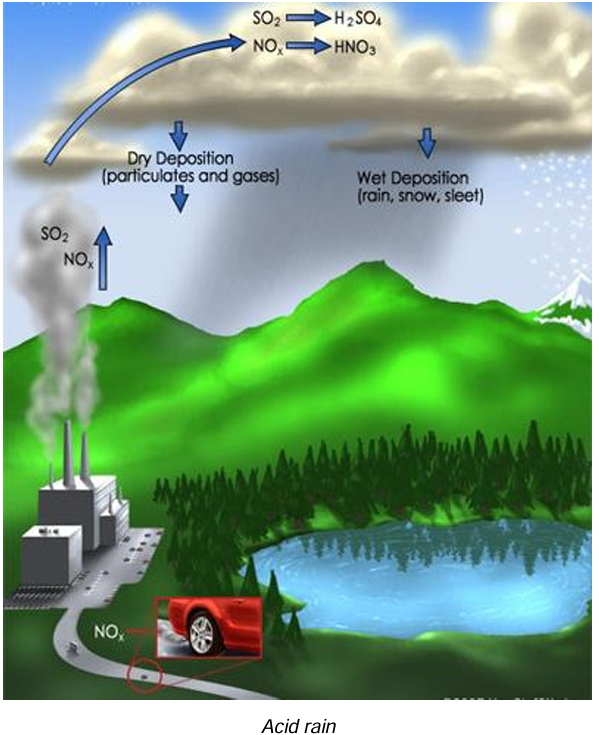 Acid rain