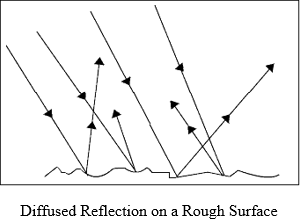 Irregular Reflection or Diffused Reflection