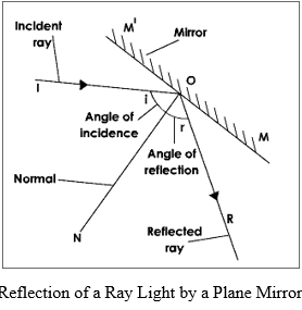 Reflection of a Ray Light by a Plane Mirror