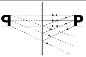 A Ray Diagram Showing the formation of an Image by a Plane Mirror