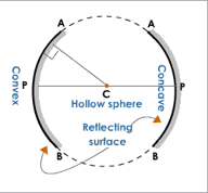 Convex Mirror
