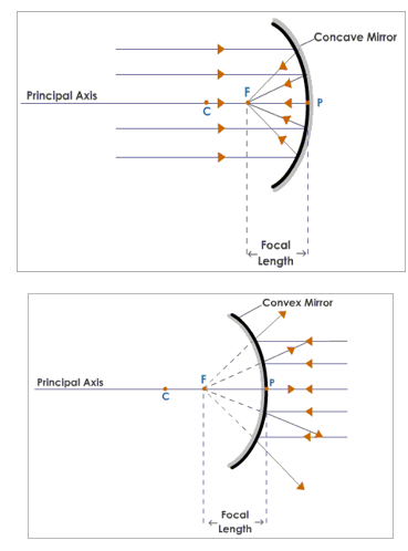 Principal Focus or Focus
