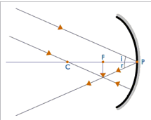 Formation of Images by a Concave Mirror