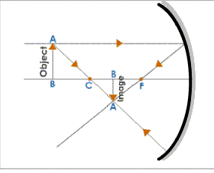 When the Object is Placed Beyond C