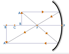 When the Object is Between C and F