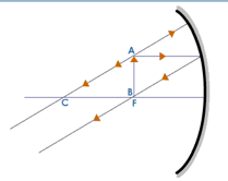 When the Object is at the Focus