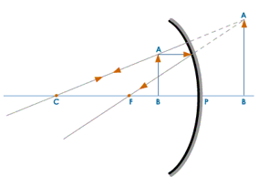 When the Object is Between the Pole and the Focus