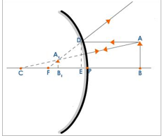 Mirror Formula (Convex Mirror)