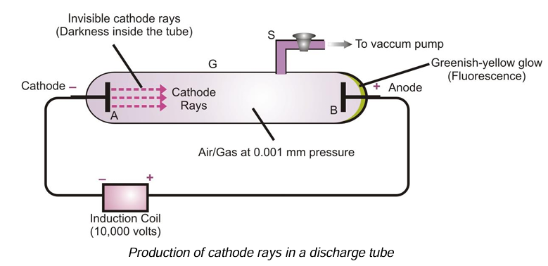 Production of cathode rays in a discharge tube 
