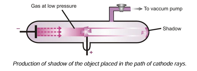 Production of shadow of the object placed in the path of cathode rays