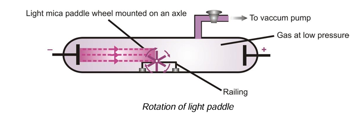 Rotation of light paddle 