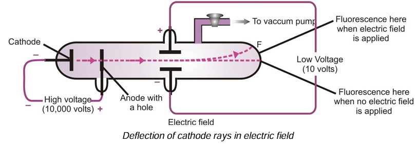 Deflection of cathode rays in electric field  