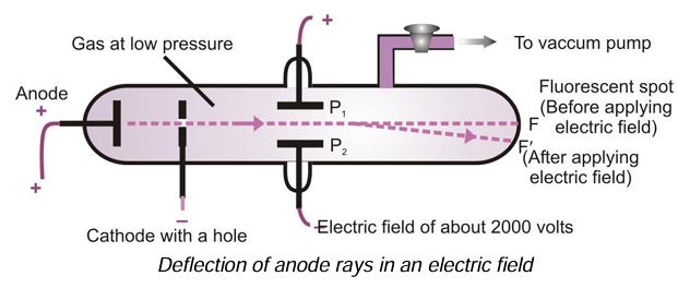 Deflection of anode rays in an electric field