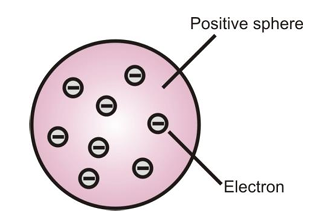 Thomson's Model Of An Atom