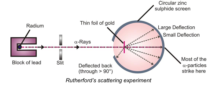 Rutherford’s scattering experiment  
