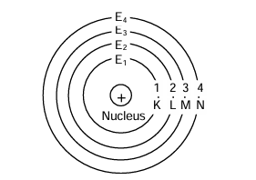 successive energy shells 