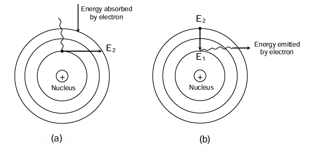 electron emits energy