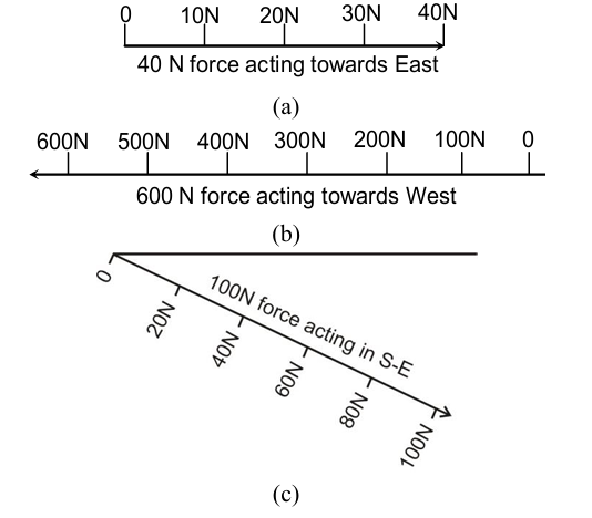 Magnetic and Direction of Force: