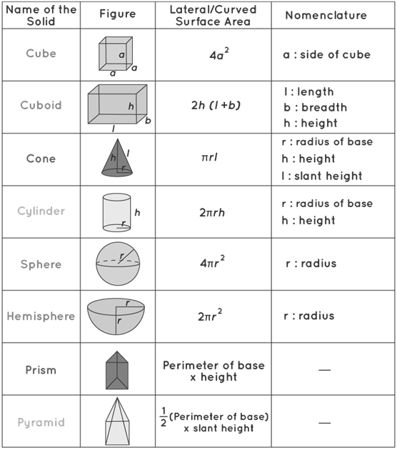 Lateral Area Formula-Use, Details & Questions With Solutions