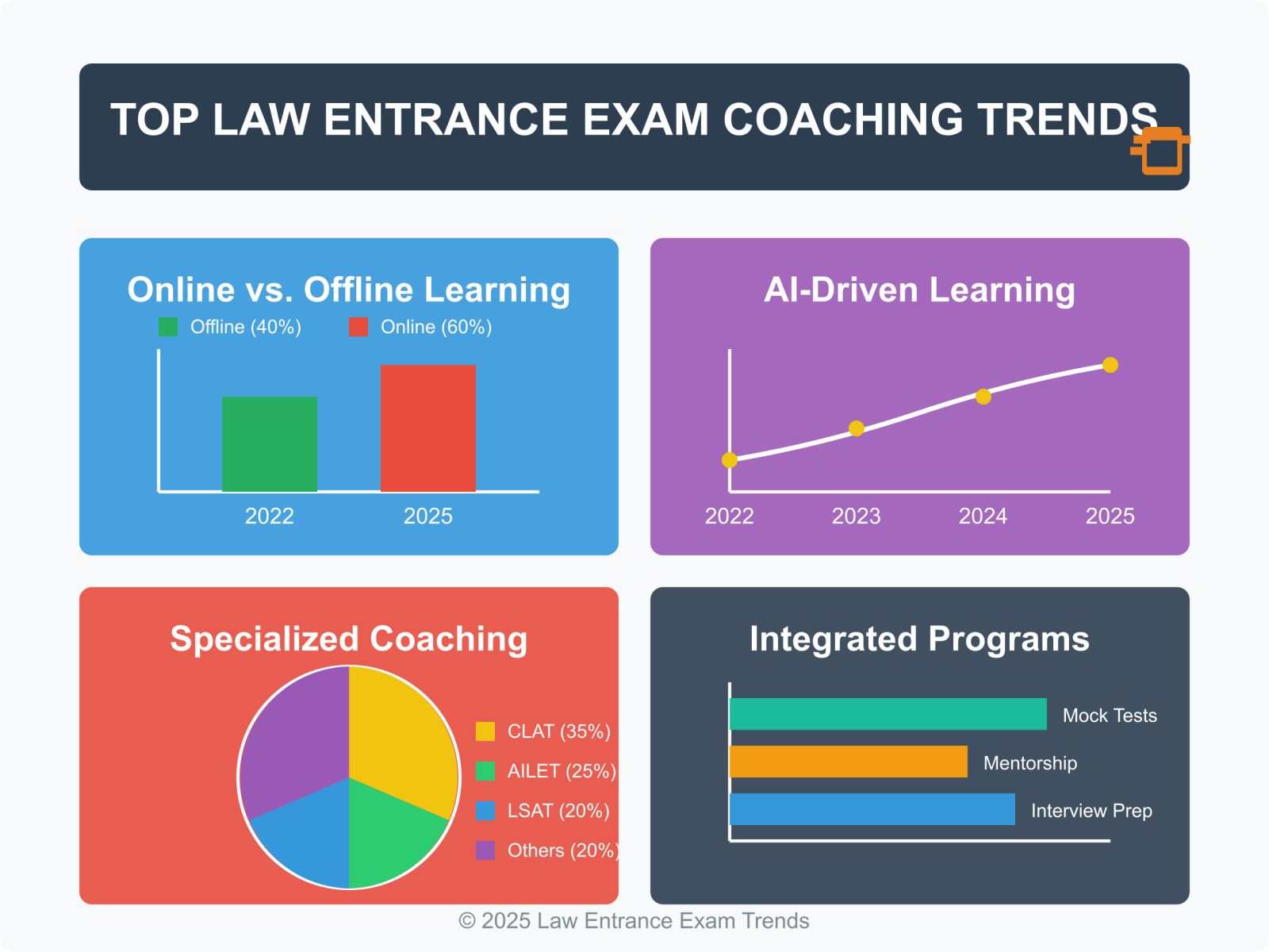 Coaching for Law Entrance Exams