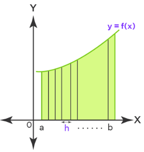 Area under the curve formula