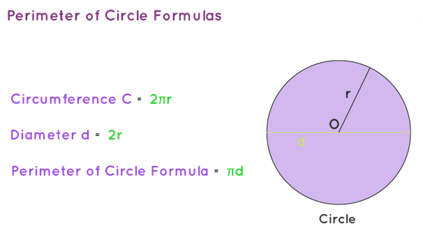 Perimeter Circle-Use, Questions & Solved Examples