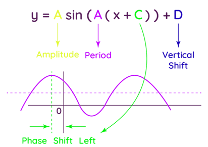 Function Phase Shift-Definition, Use of Formula & Solved Examples