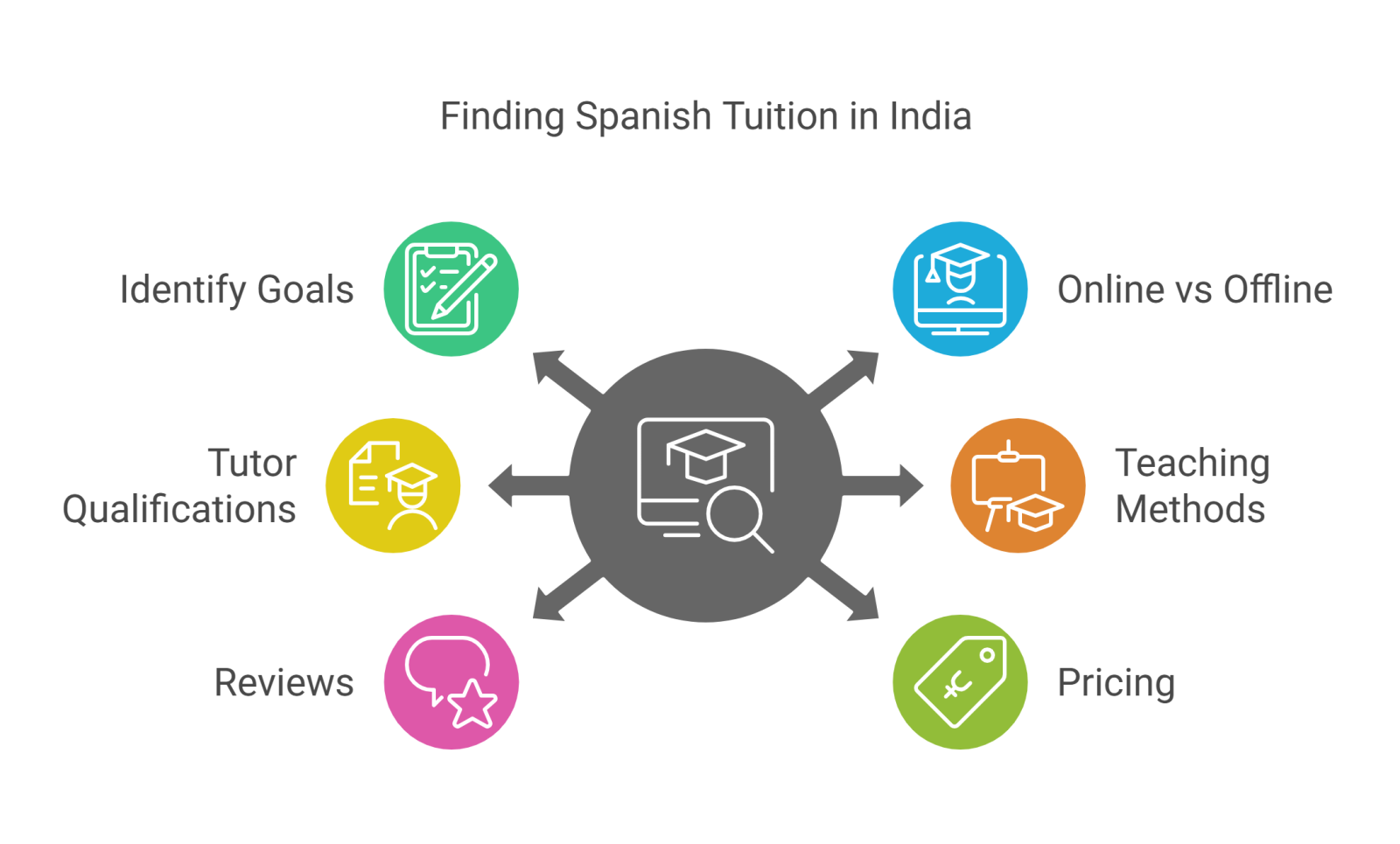 Best Spanish Tuition for Spanish Language