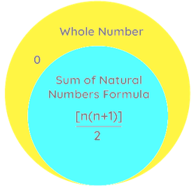 Sum of Natural Numbers Formula