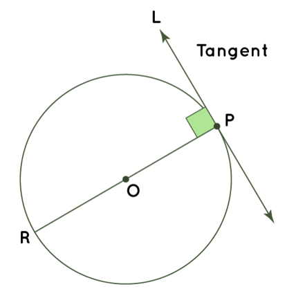 Tangent circle Formula