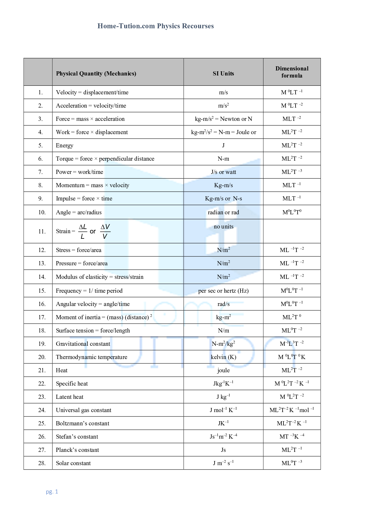 physical quantities and its units