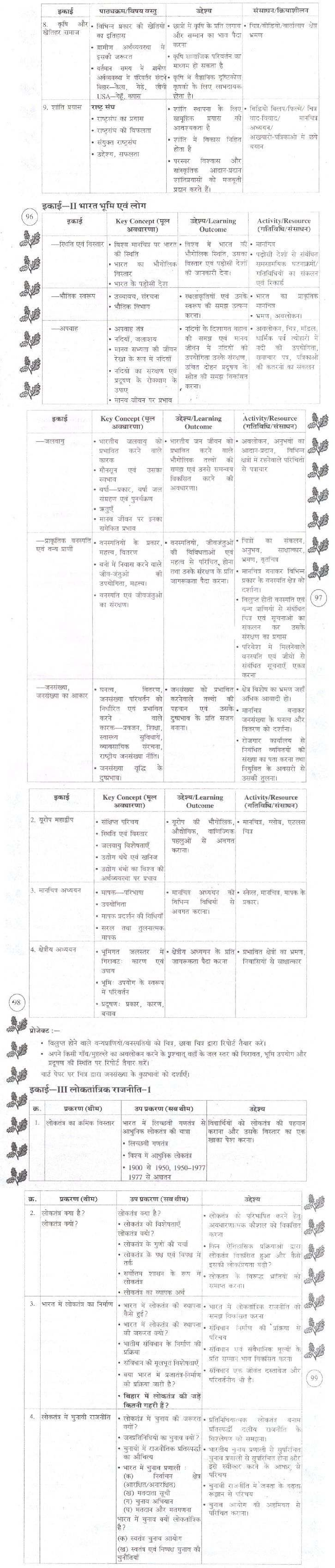 Bihar Board Class 10 Syllabus for Social Science