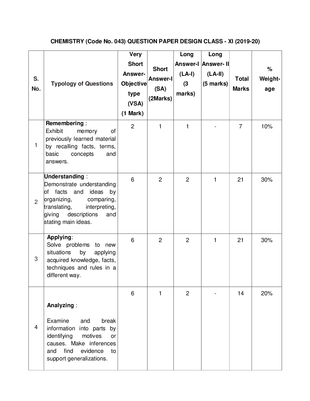 Bihar Board Class 11 & 12 Syllabus for Chemistry