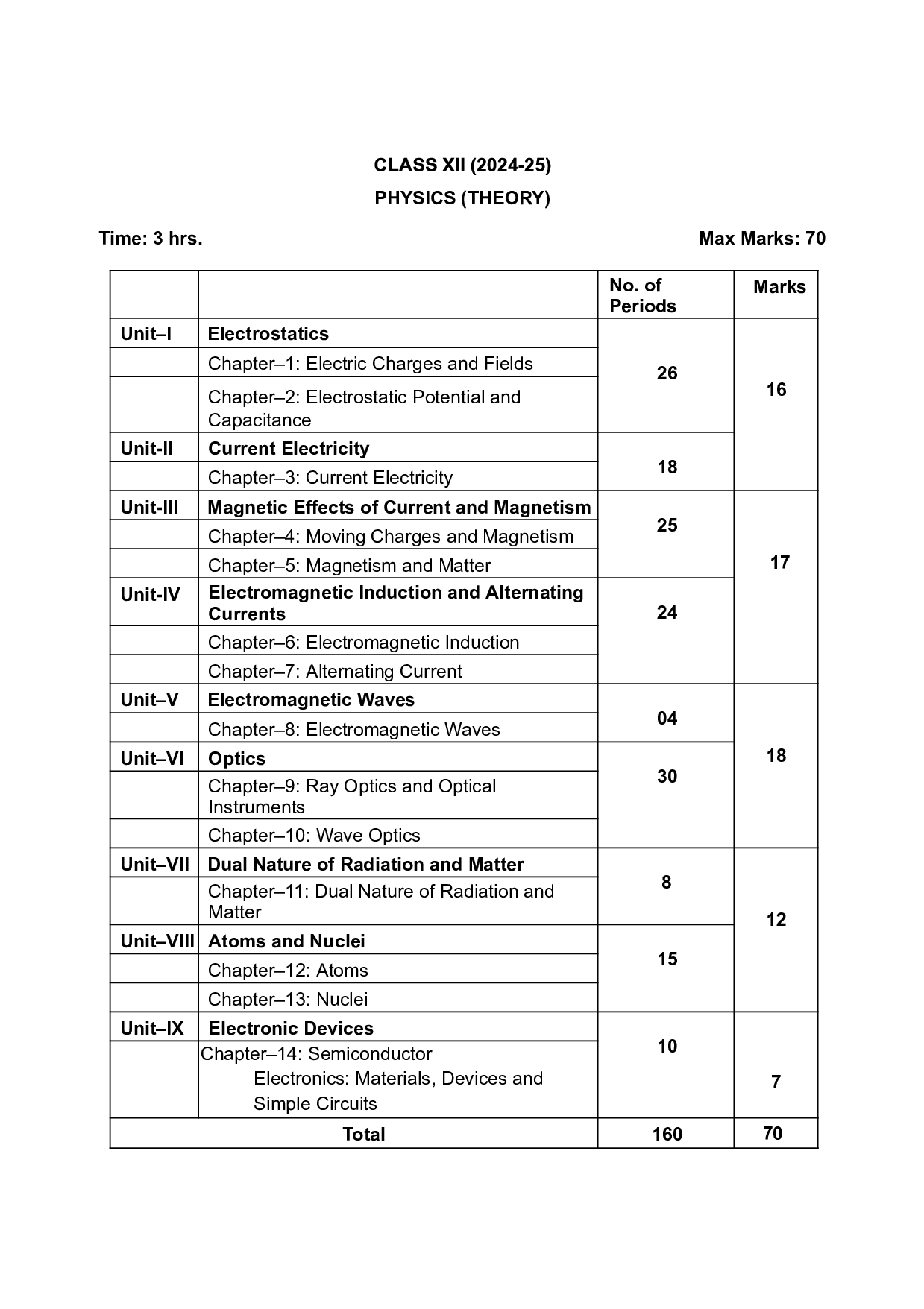 CBSE Class 12 Physics Syllabus 