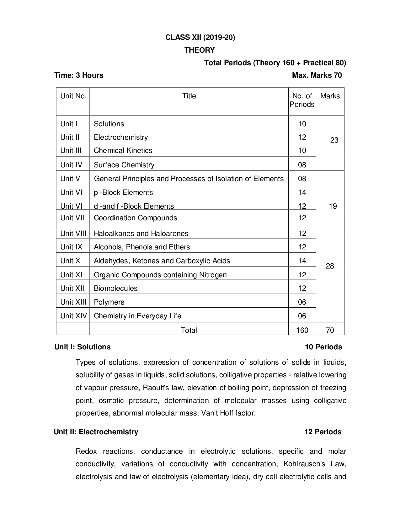 Bihar Board Class 11 & 12 Syllabus for Chemistry