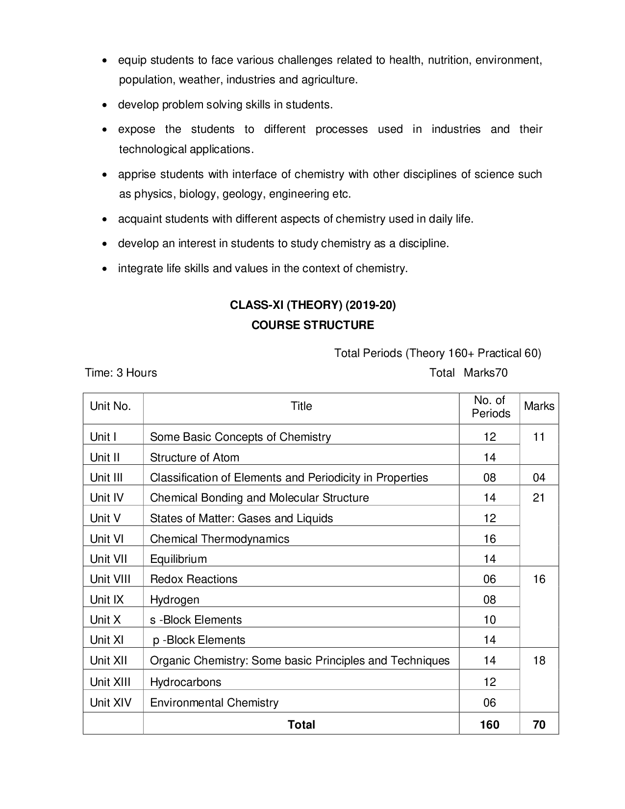 Bihar Board Class 11 & 12 Syllabus for Chemistry