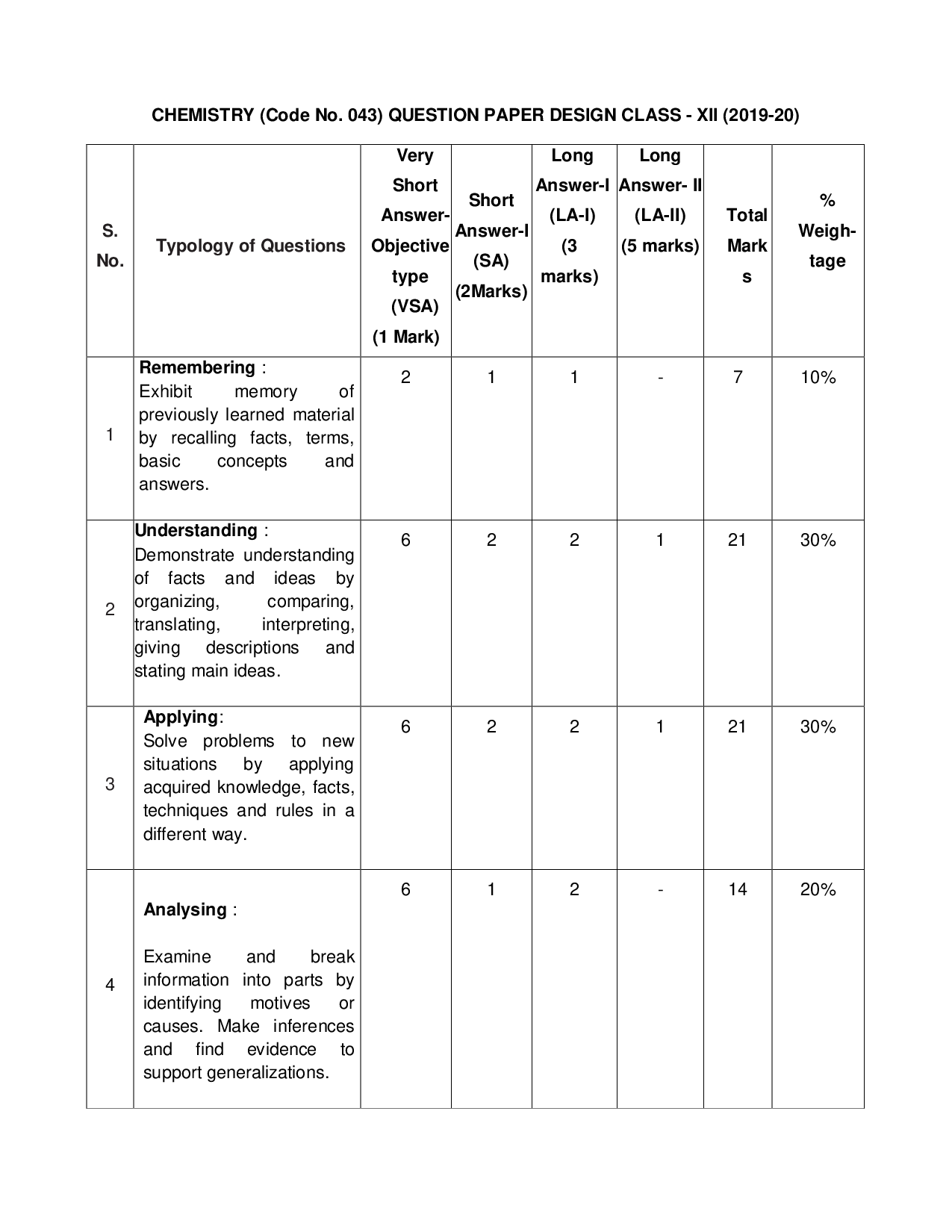 Bihar Board Class 11 & 12 Syllabus for Chemistry