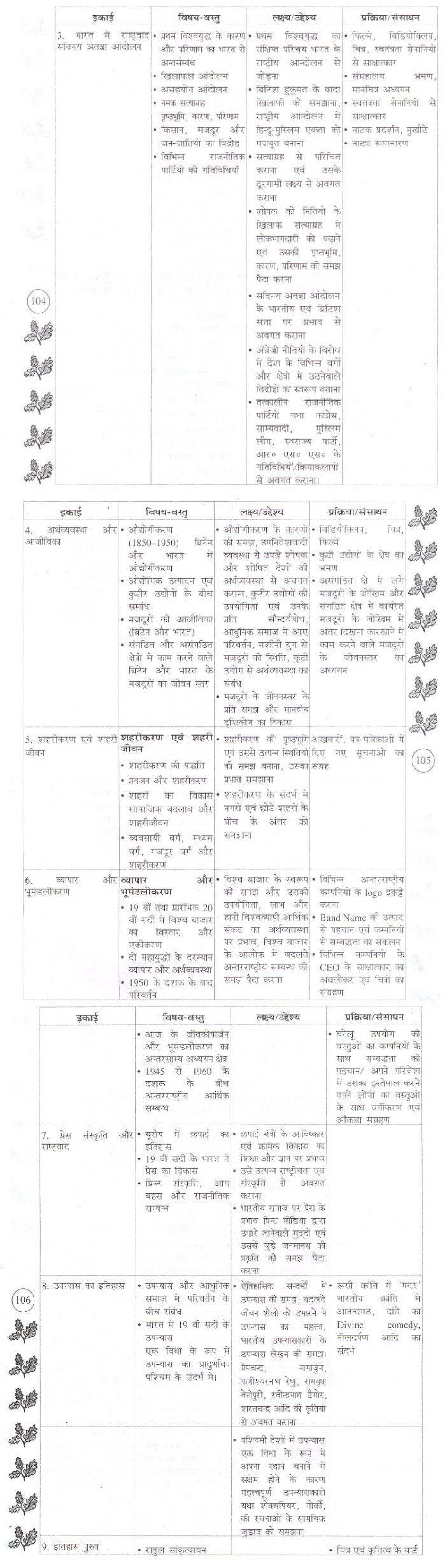 Bihar Board Class 10 Syllabus for Social Science