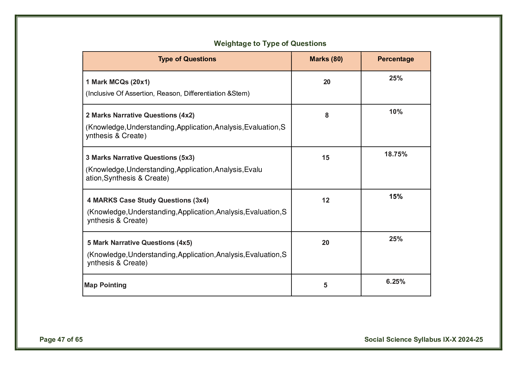 CBSE Class 10 Social Science Syllabus