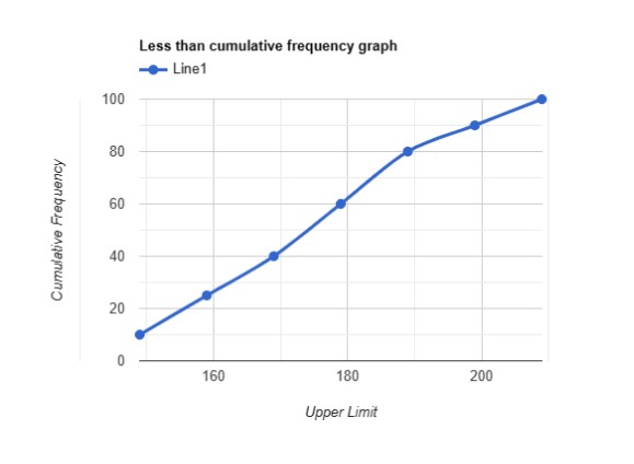 Less than cumulative frequency graph/curve