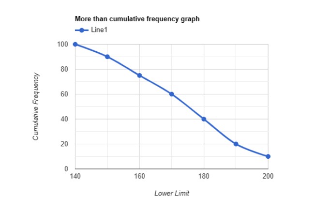 More than cumulative frequency graph